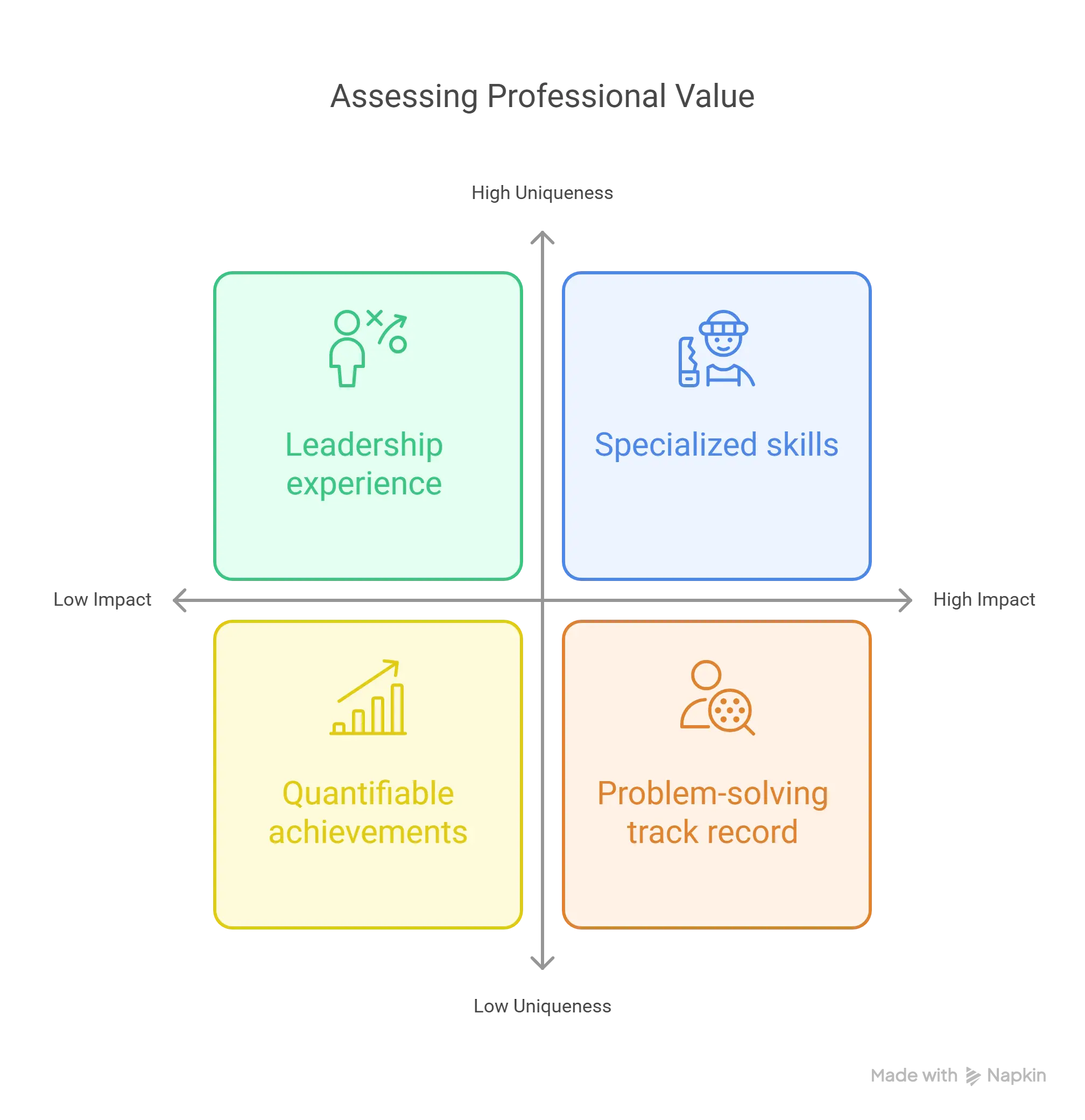 Inventory of your professional value